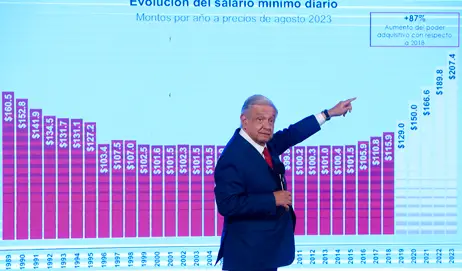 salario mínimo mexico