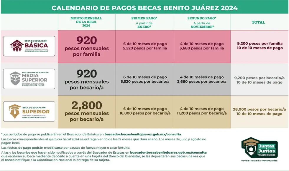 Calendario de Pagos 2024 Becas Benito Juárez en Detalle