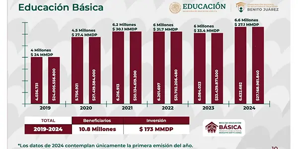 becas benito juárez estatus