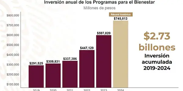 programas para el bienestar 2024 vivienda